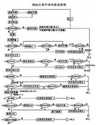 商标注册申请-如何撤销商标注册申请