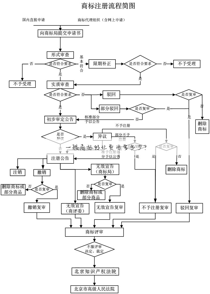 一般商标转让费用要多少?
