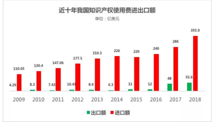 想知道过去十年，中国出口了几个亿的知识产权费用吗？