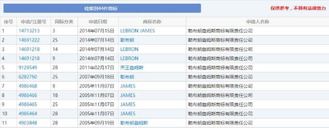3句口头禅成商标，还注册44个中文商标，詹姆斯是商业鬼才？