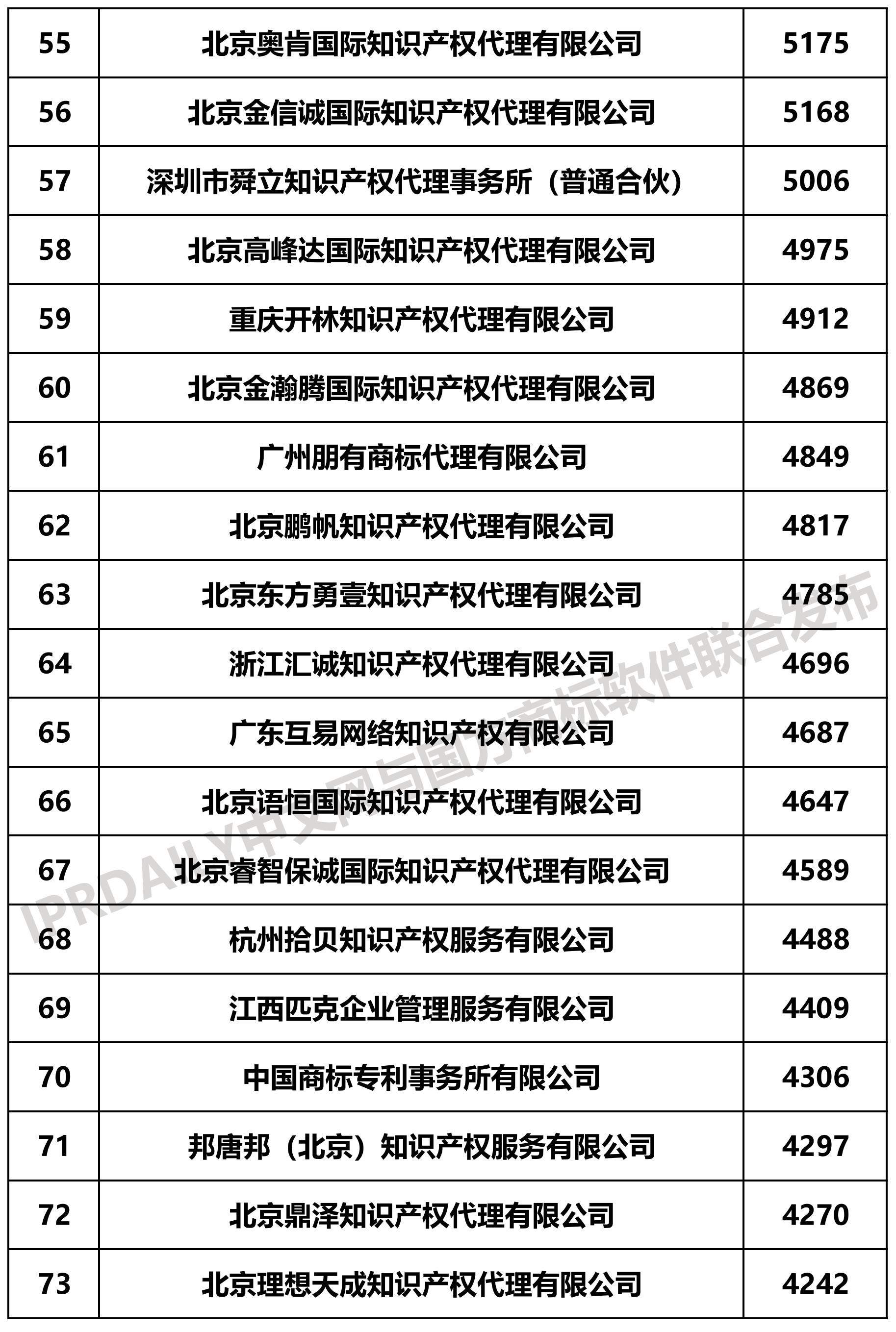 2019上半年全国商标代理机构申请量榜单（TOP100）