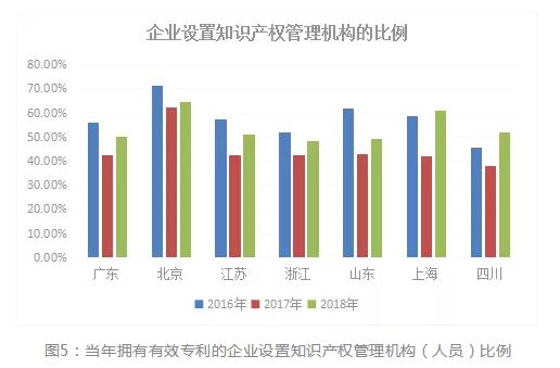 2018年浙江省专利实力状况！与广东、北京、江苏等六地比较分析