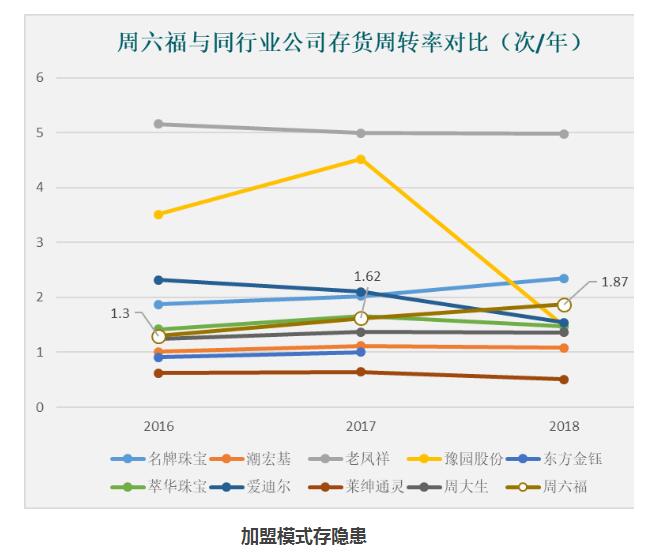 周六福深陷商标、知识产权纠纷 加盟店扩张存隐患
