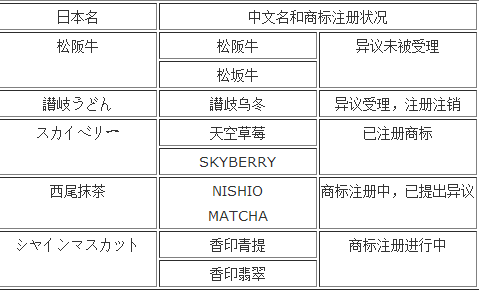 日本称中国企业抢先注册日本知名农产品品牌 日本称中国企业抢先注册日本知名农产品品牌