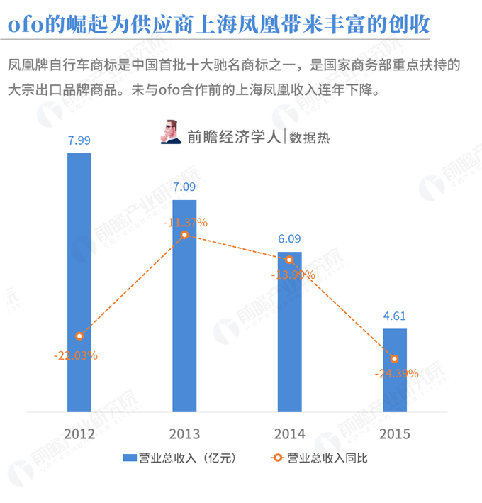 数据热|从共享单车的供应商，回看共享单车的兴亡史