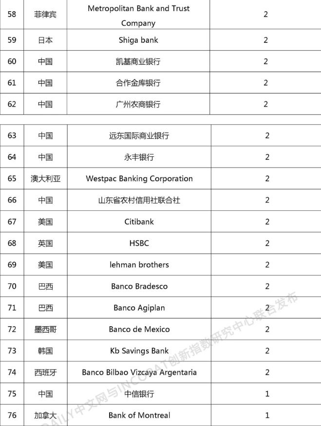2018年全球银行发明专利排行榜（TOP100）