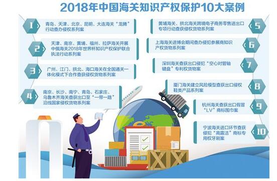 知识产权海关保护作用日益显现 行邮侵权货物增