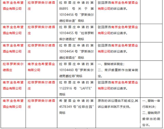数千件“拉菲”商标，谁搅乱了这池“拉菲”红酒
